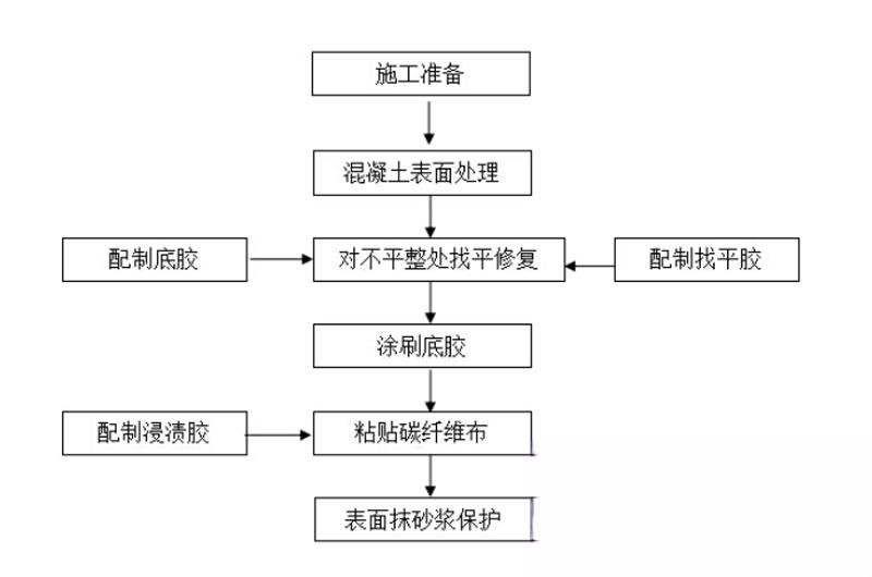 迎江碳纤维加固的优势以及使用方法